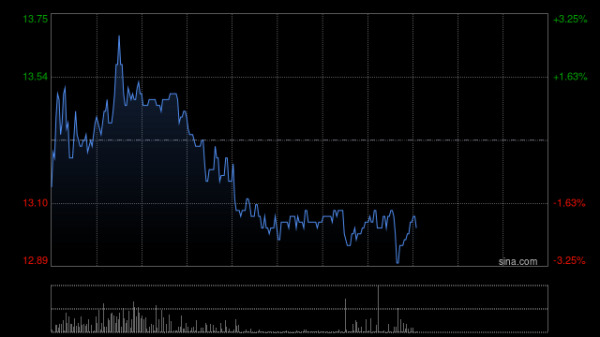 双悦网 盛业早盘涨超4% 近期与数字鲸达成战略合作