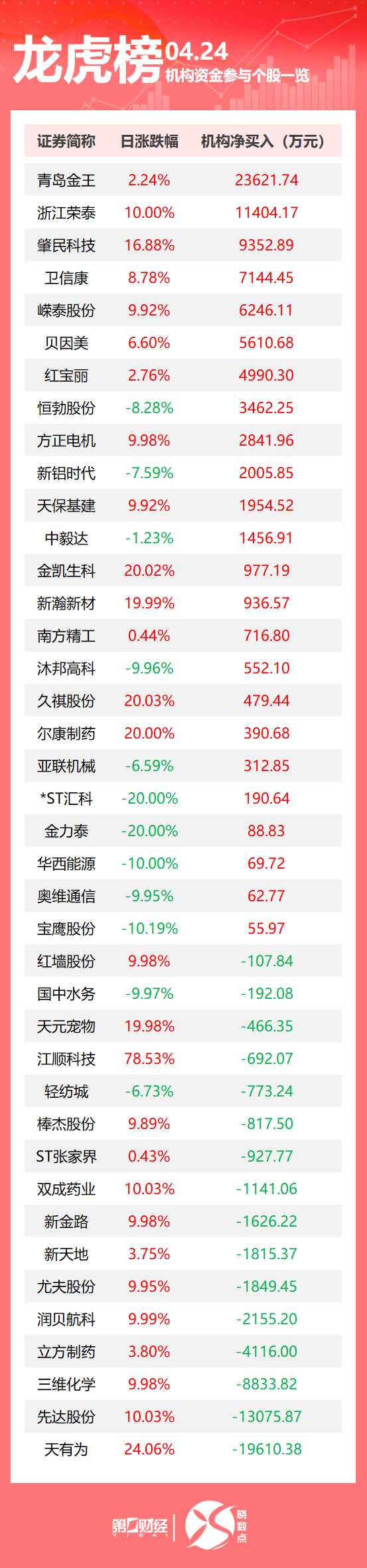 尚红网 龙虎榜丨机构今日买入这24股，抛售天有为1.96亿元