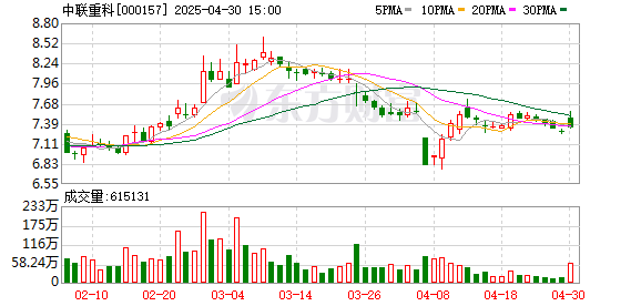大象配资 国金证券给予中联重科增持评级，业绩超预期，看好利润持续释放