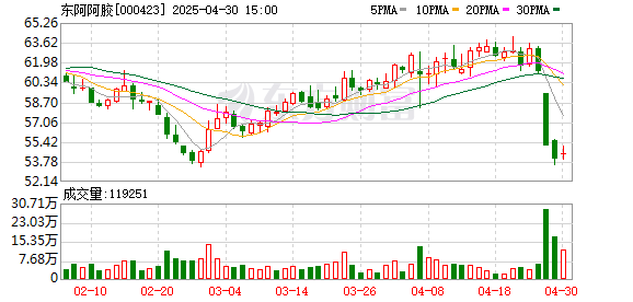 万通配资 开源证券给予东阿阿胶买入评级，公司信息更新报告，近期获5份券商研报关注，目标均价涨幅25.93%
