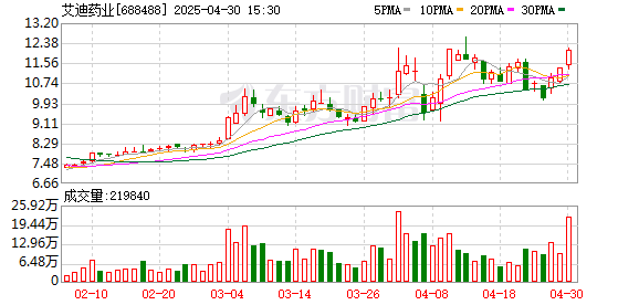 广瑞网 开源证券给予艾迪药业买入评级，公司信息更新报告：2025Q1业绩扭亏为盈，抗艾新药有望快速放量