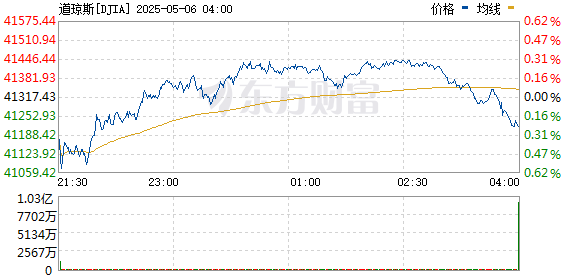 秦安配资 美国股市收窄跌幅 道指率先转涨