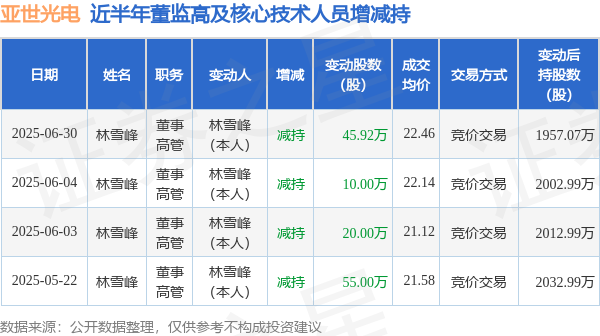 诚利和 亚世光电: 6月30日高管林雪峰减持股份合计45.92万股