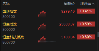 贵丰配资 午评: 港股恒指涨0.59% 科指涨0.6% 芯片股走强 雅下水电相关概念回暖 中国中免涨超16%