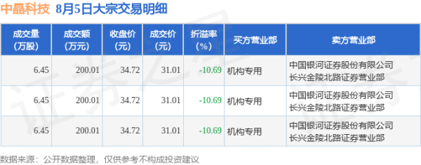 万店优配 8月5日中晶科技现3笔折价10.69%的大宗交易 合计成交600.03万元