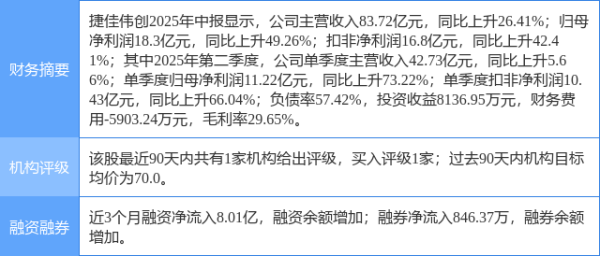 溢诚优配 捷佳伟创涨9.48%, 国金证券四日前给出“买入”评级