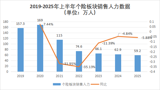 全电配资 营销员165万，再少5.8万！人力下降趋缓，产能提升，渠道改革，上市险企新业务价值结构大变化